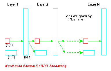 Worst-case Beispiel f&uuml;r RRR-Scheduling